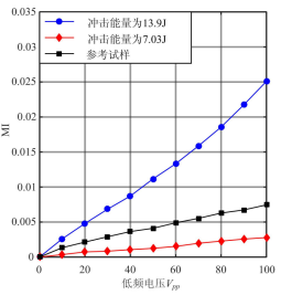 功率放大器在材料損傷非線性振動聲調(diào)制檢測試驗(yàn)中的應(yīng)用