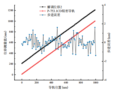 第二路步進實驗結果