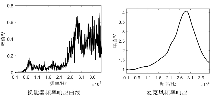 功率放大器應(yīng)用頻率響應(yīng)曲線
