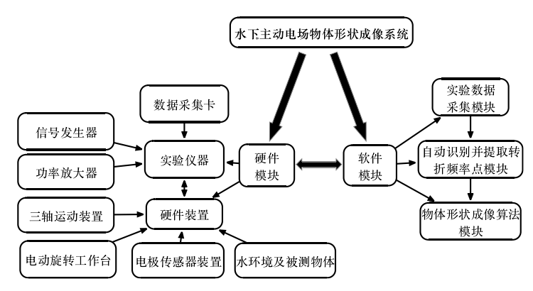 功率放大器在水下主動電場物體形狀成像系統的應用
