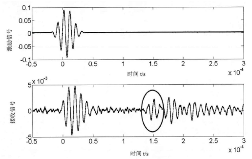縱向L(0，2)模態(tài)激勵及接收信號