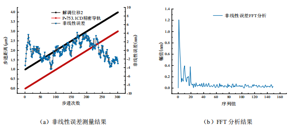 第二路非線性誤差測量和FFT分析結果