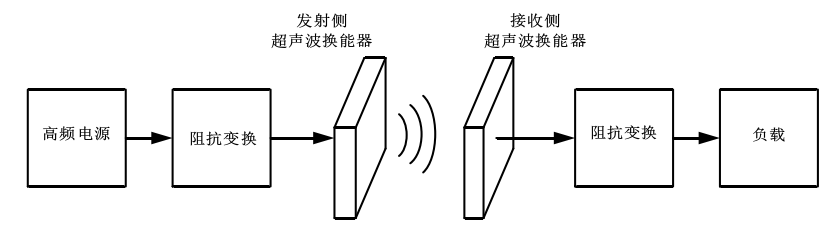 功率放大器應用超聲耦合非接觸電能傳輸系統框圖.png