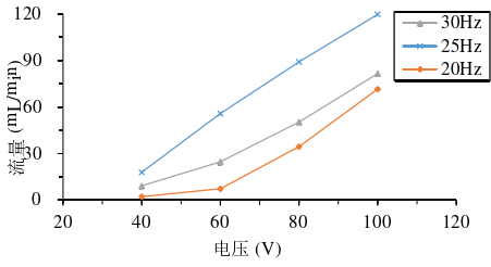 不同電壓下的流量-電壓特性