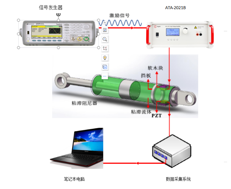 功率放大器在壓電材料粘滯阻尼器中阻尼液黏度監(jiān)測的應用