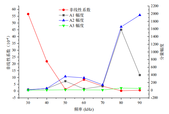 基頻頻率與各參數(shù)變化趨勢