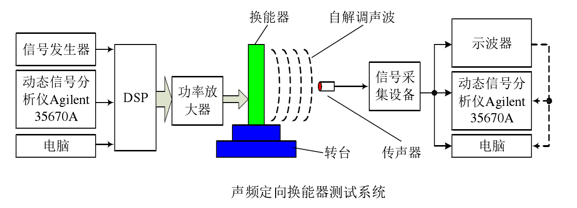 功率放大器應用聲頻定向換能器測試系統.png