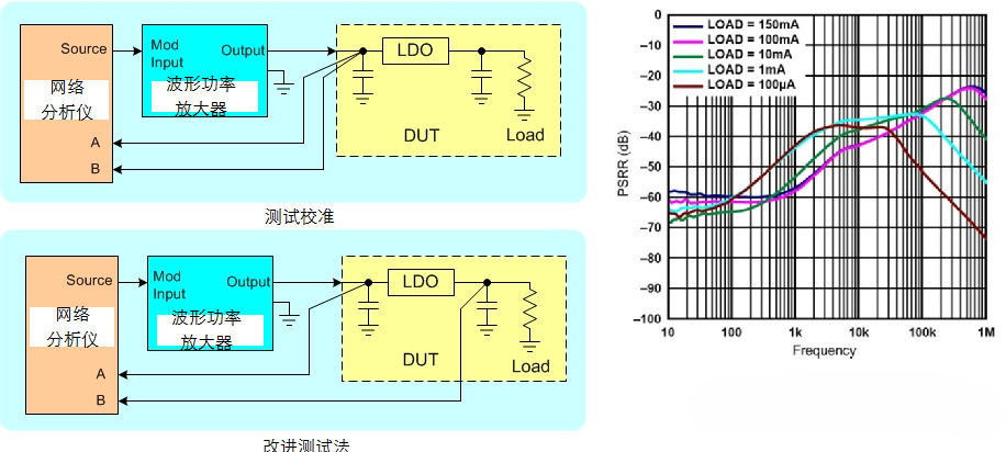 引入波形功率放大器的PSRR測(cè)試方法及結(jié)果