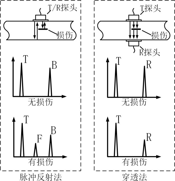 脈沖反射法及穿透法