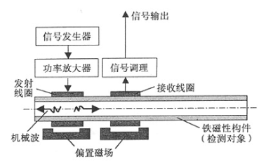 磁致伸縮無(wú)損檢測(cè)傳感器用大電流功率放大器的設(shè)計(jì)