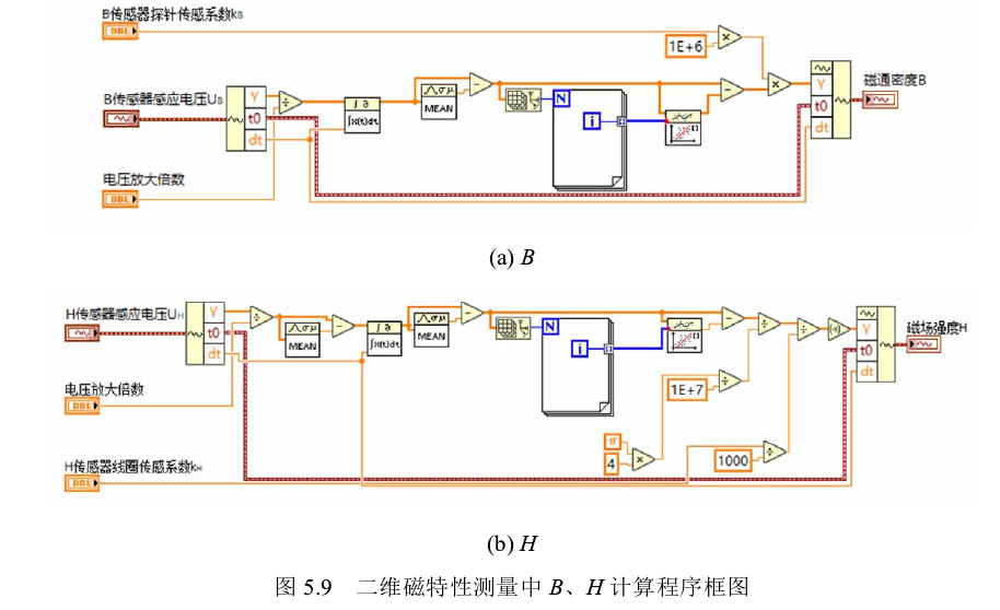二維磁特性測量中B、H計(jì)算程序框圖