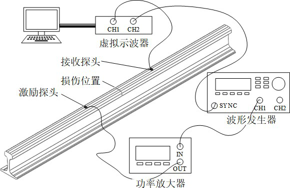 超聲導波損傷檢測實驗方案