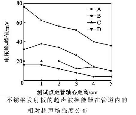 高壓放大器應用實驗結果 