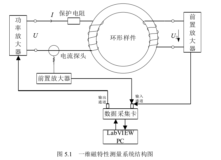 一維磁特性測量系統(tǒng)結(jié)構(gòu)圖