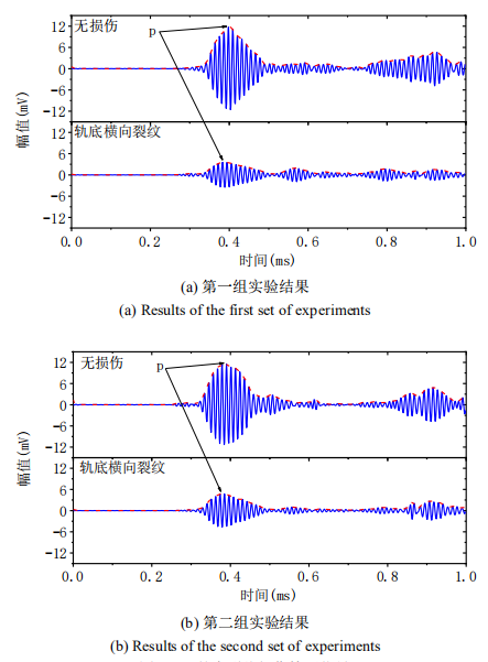 軌底裂紋損傷檢測信號實驗結果