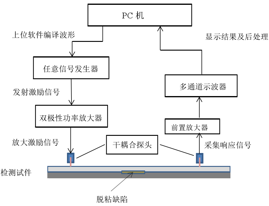 功率放大器應用