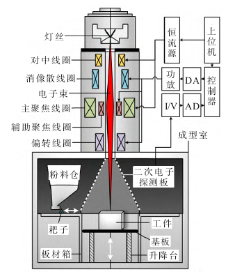 電子束增材制造設備控制系統