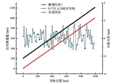 第一路步進實驗結果