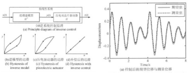 功率放大器應用
