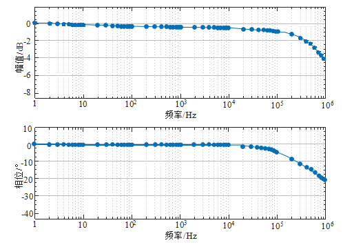 閉環TMR電流傳感器的頻率響應特性