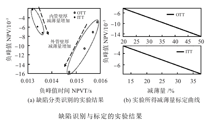 檢測實驗結(jié)果