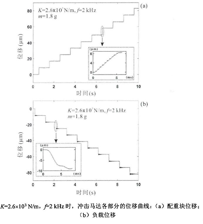 電壓放大器在震動(dòng)濾波器的慣性沖擊型壓電馬達(dá)測試的應(yīng)用