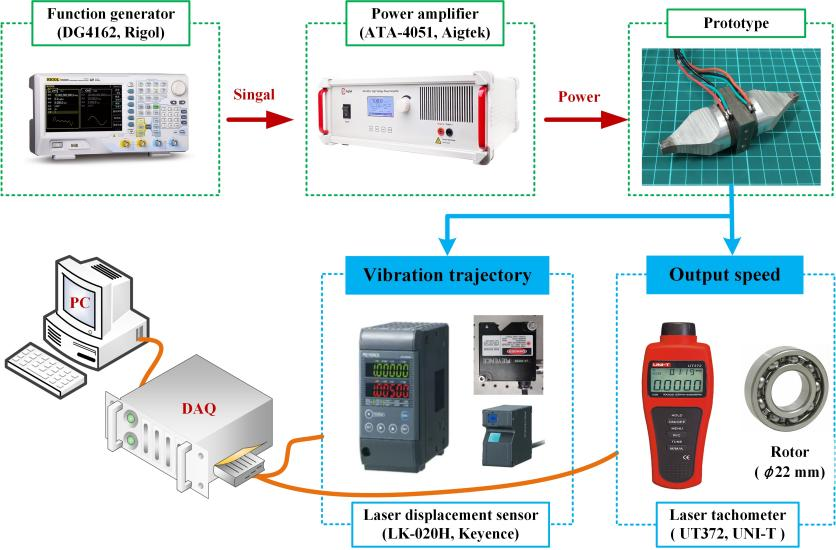 功率放大器在超聲電機正反向運動中的應(yīng)用