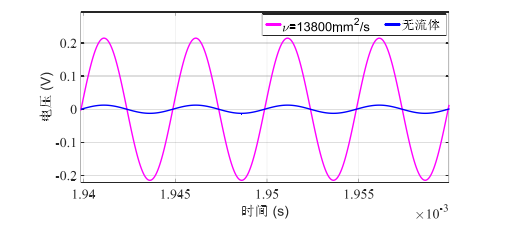 功率放大器在壓電材料粘滯阻尼器中阻尼液黏度監(jiān)測的應用