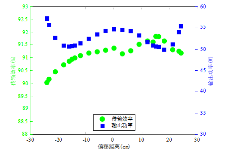 輸出功率與傳輸效率隨偏移距離變化關系圖