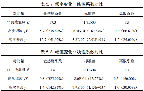 高次諧波法試驗結(jié)果對比