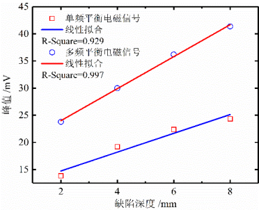 功率放大器外缺陷單頻-多頻平衡電磁測試對比