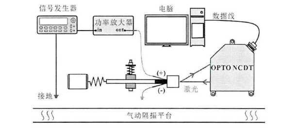 電壓放大器在震動(dòng)濾波器的慣性沖擊型壓電馬達(dá)測試的應(yīng)用
