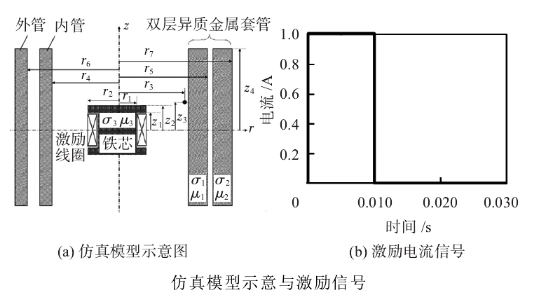 功率放大器在金屬套管缺陷脈沖渦流檢測研究中的應(yīng)用