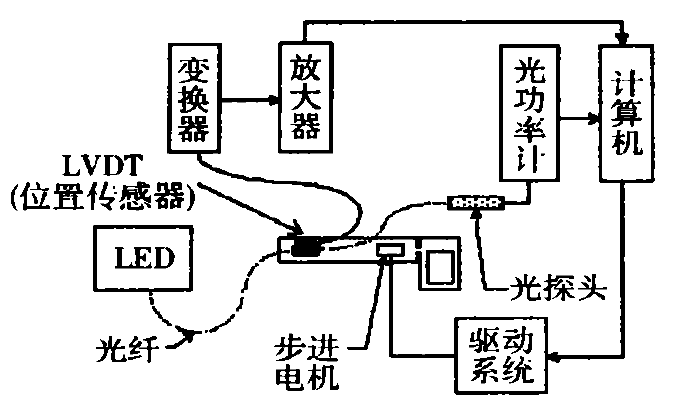 功率放大器應用