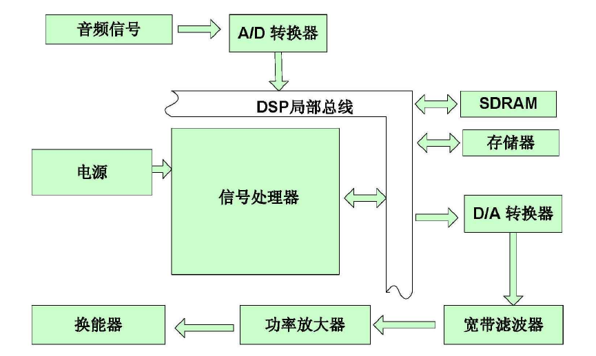 功率放大器聲頻定向揚聲器系統工作原理示意圖.png