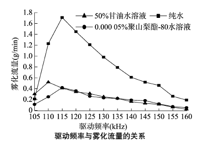 功率放大器應用實驗結果1