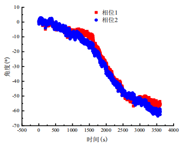 穩定性實驗結果