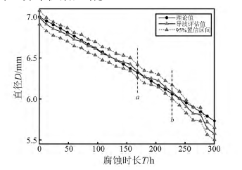 導波測試結果 導波測試結果