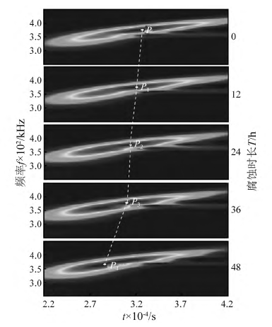 0-48h波達時間變化趨勢 0-48h波達時間變化趨勢
