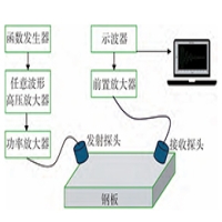 功率放大器在空氣耦合超聲波斜入射的鋼板缺陷檢測中的應用
